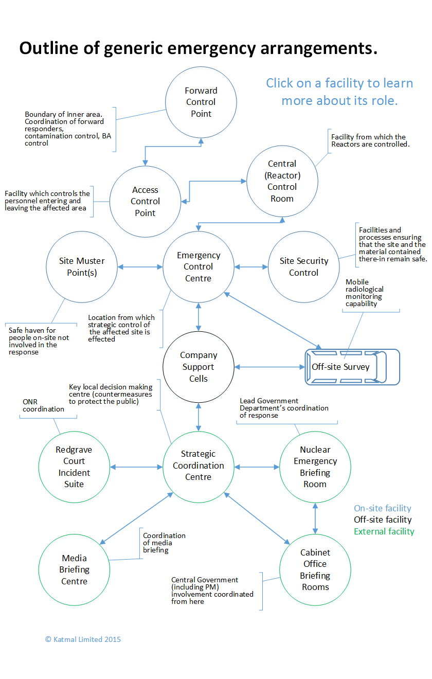 Nuclear Emergency Plan Outline